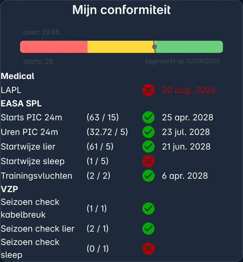 De kaart Mijn conformiteit: uren en starts, de medical, EASA SPL en de seizoenschecks van de club, elk met een vinkje of een kruisje