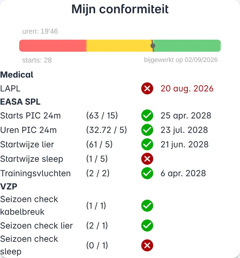 De kaart Mijn conformiteit: uren en starts, de medical, EASA SPL en de seizoenschecks van de club, elk met een vinkje of een kruisje